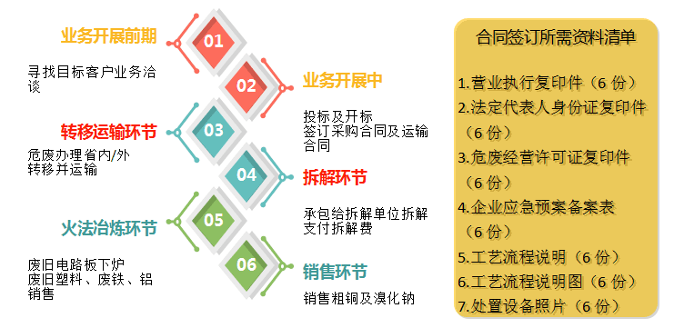 自营业务