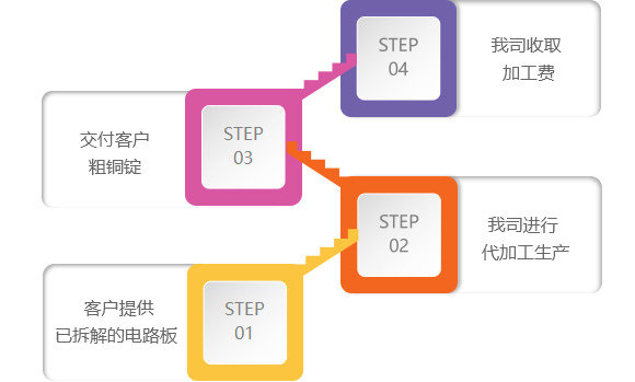 代加工业务